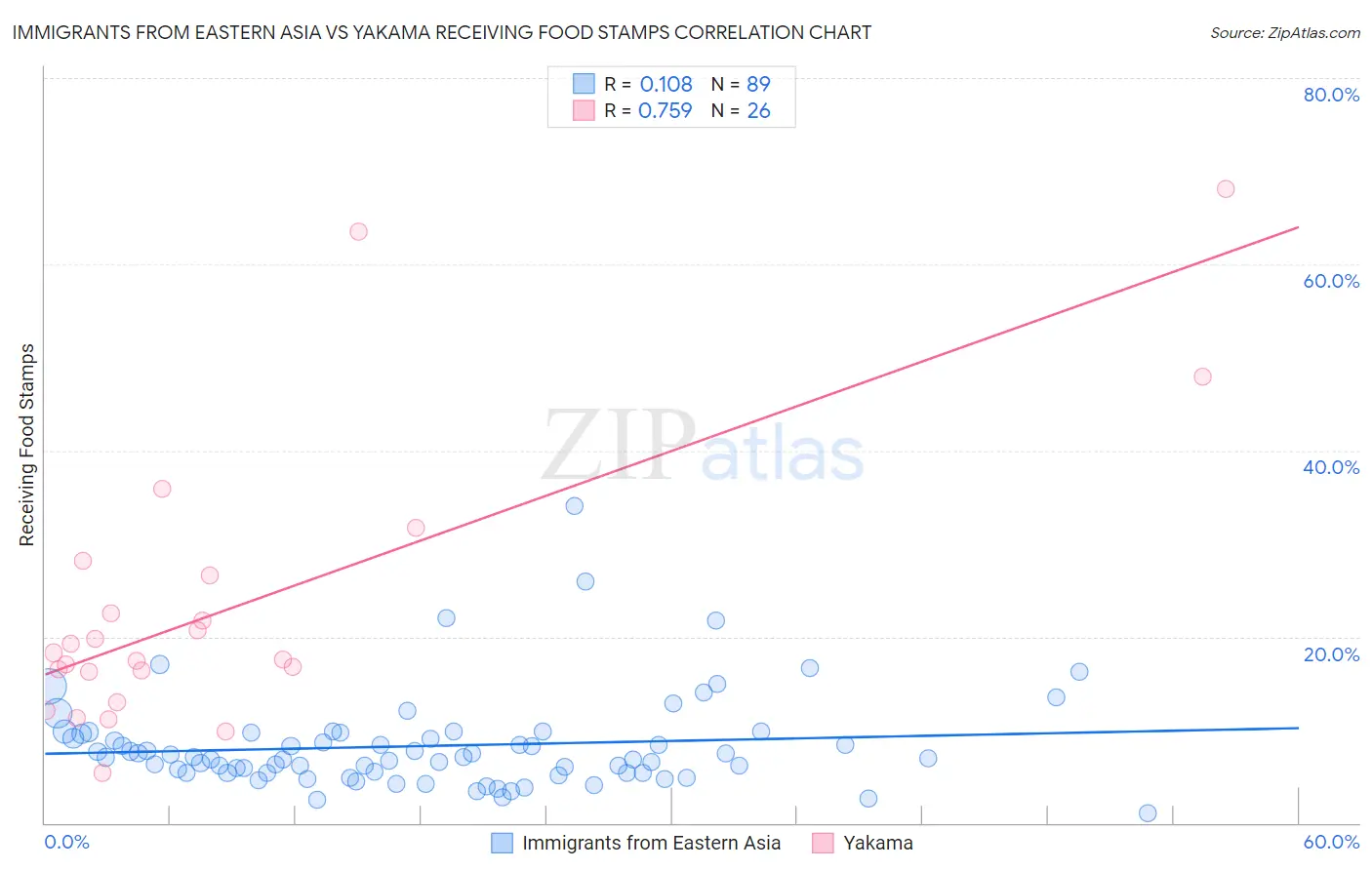 Immigrants from Eastern Asia vs Yakama Receiving Food Stamps