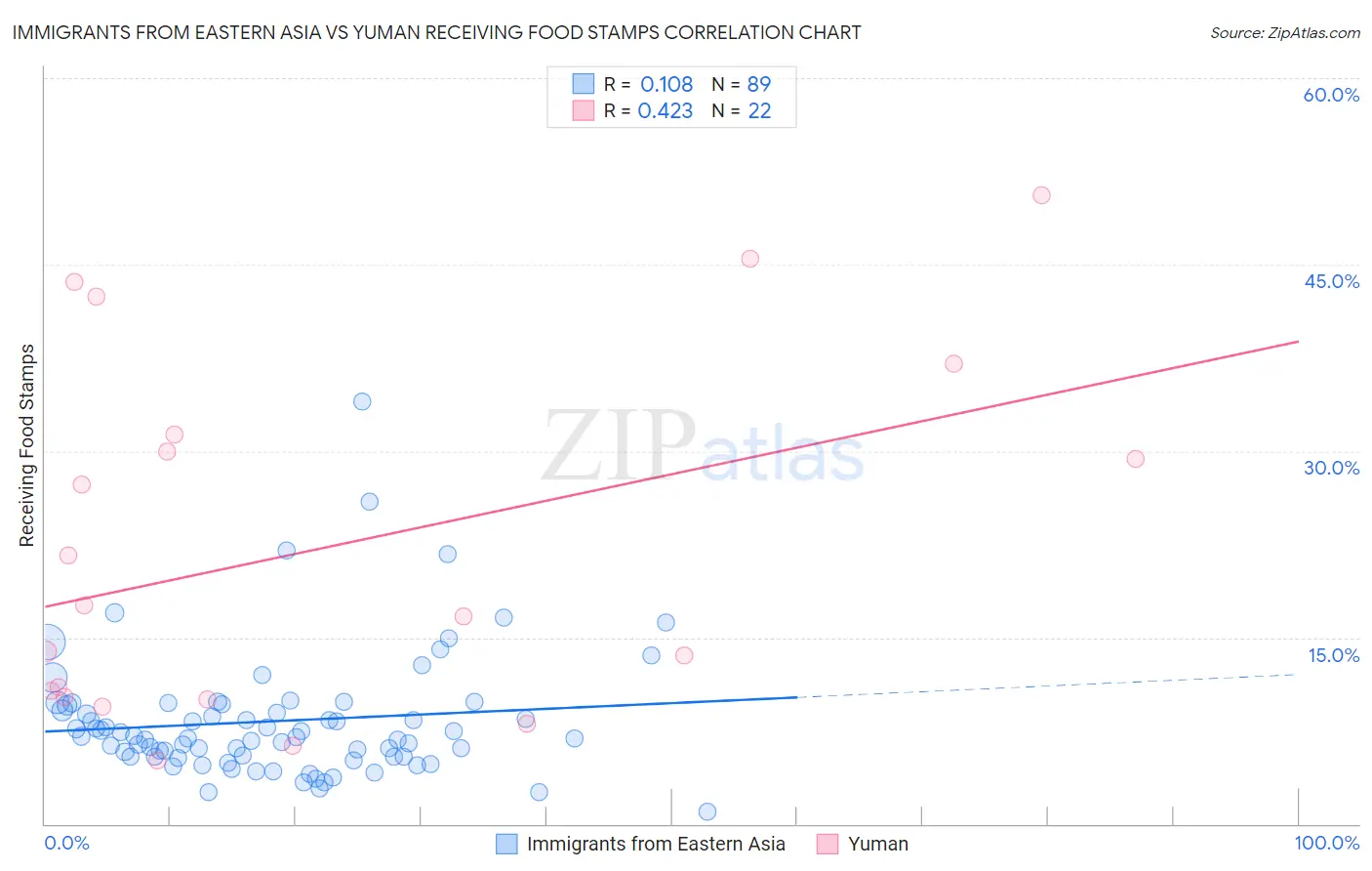 Immigrants from Eastern Asia vs Yuman Receiving Food Stamps