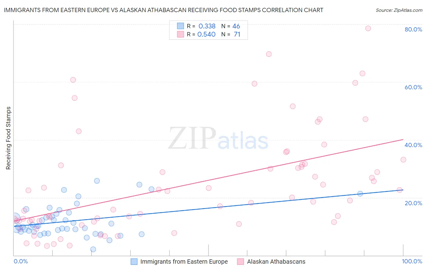 Immigrants from Eastern Europe vs Alaskan Athabascan Receiving Food Stamps
