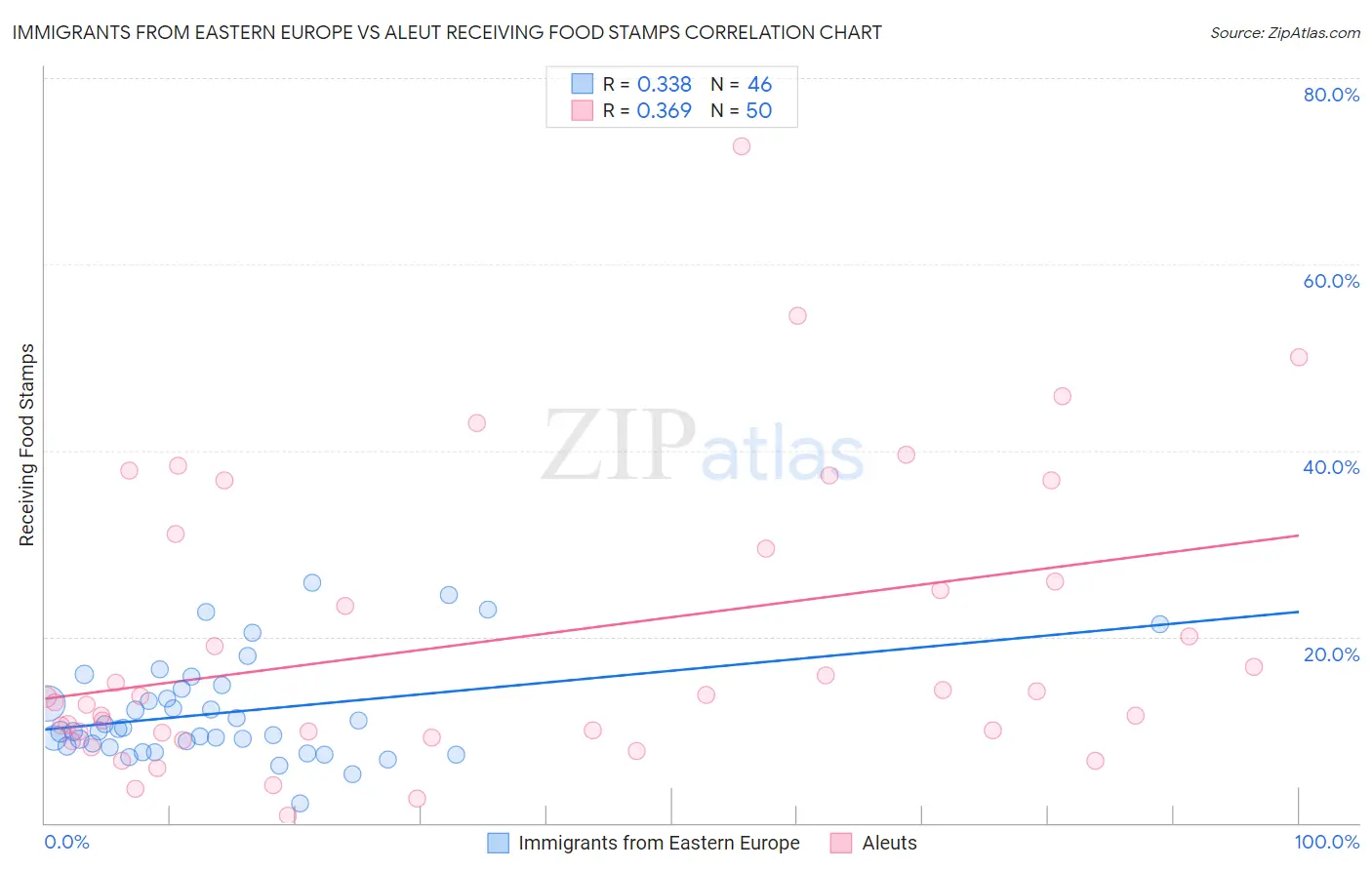 Immigrants from Eastern Europe vs Aleut Receiving Food Stamps