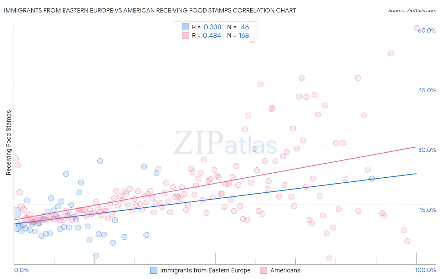 Immigrants from Eastern Europe vs American Receiving Food Stamps