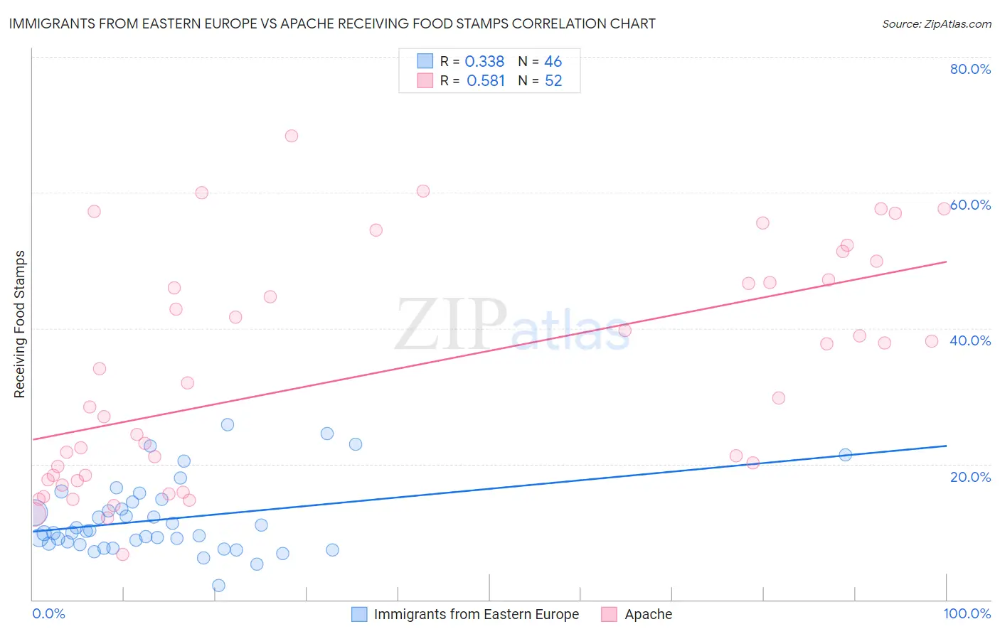 Immigrants from Eastern Europe vs Apache Receiving Food Stamps