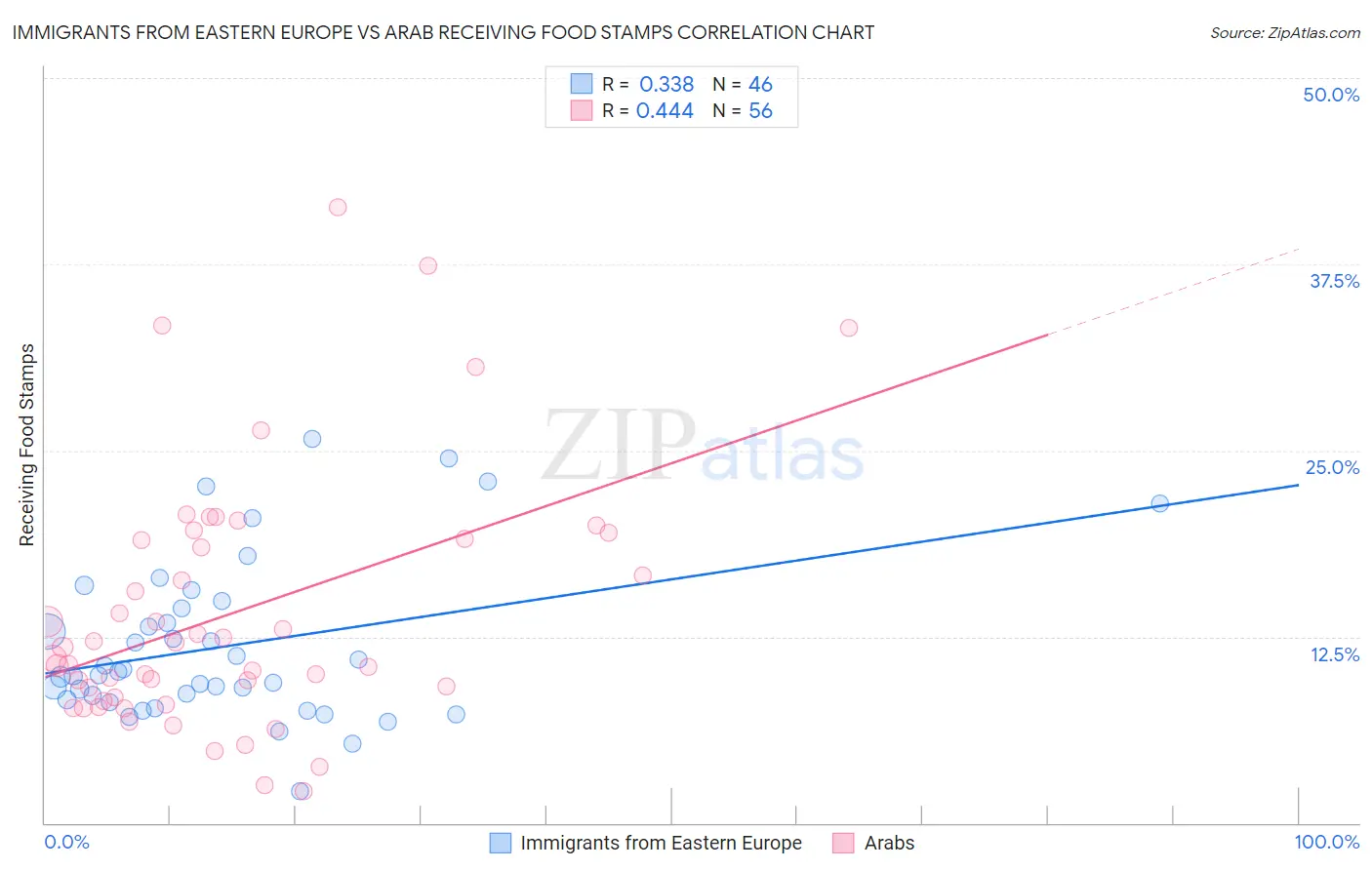 Immigrants from Eastern Europe vs Arab Receiving Food Stamps