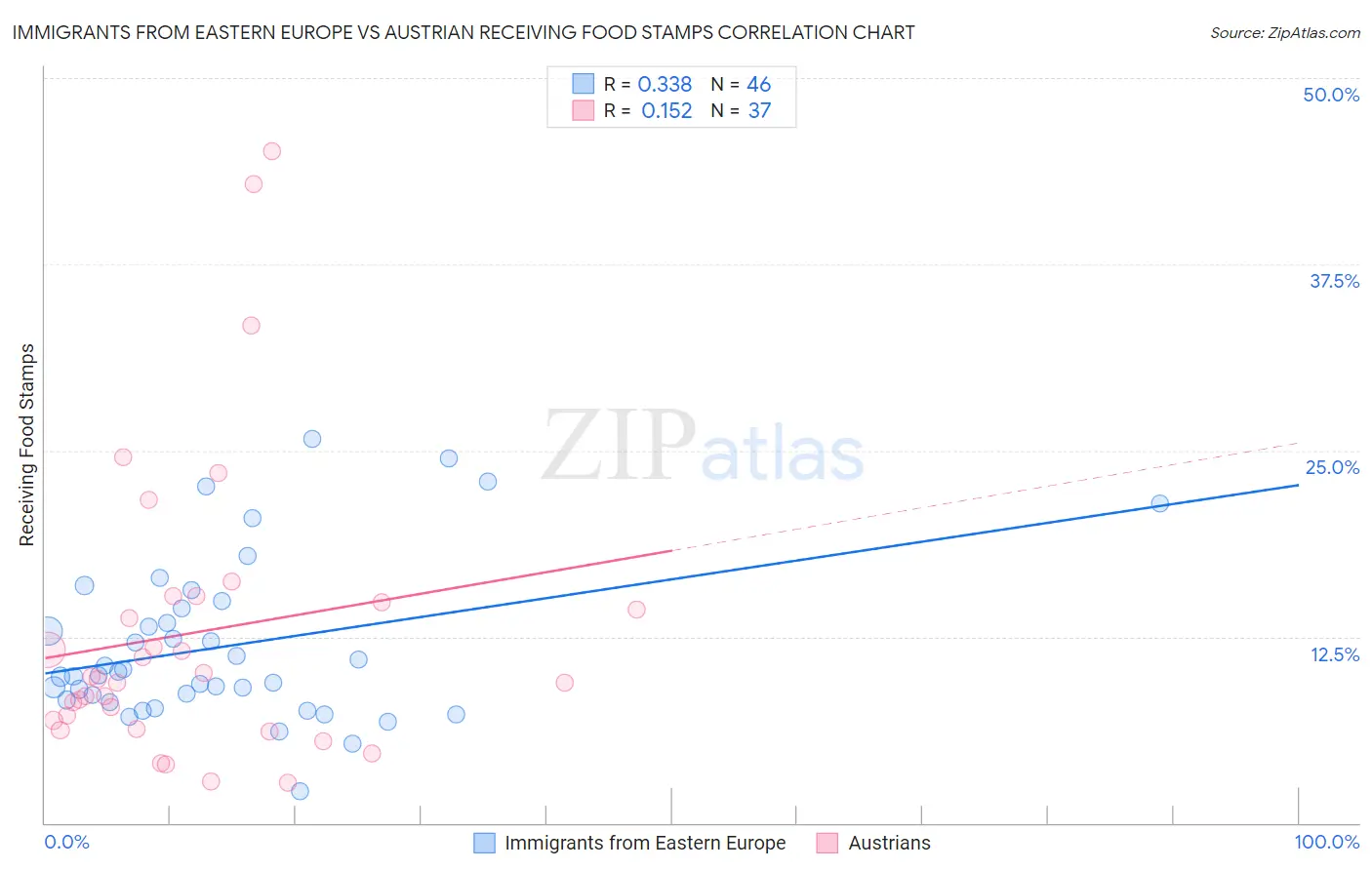 Immigrants from Eastern Europe vs Austrian Receiving Food Stamps