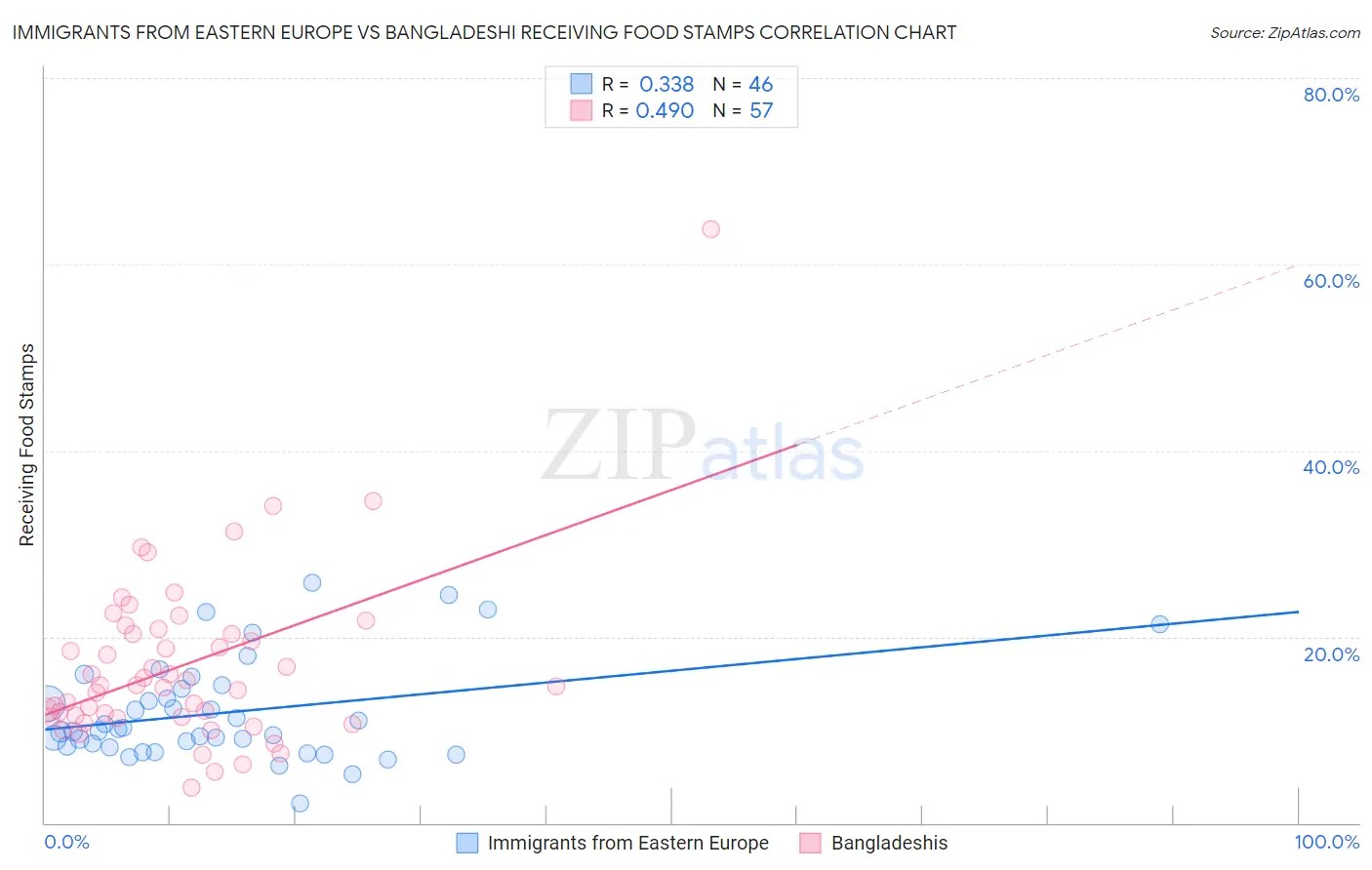 Immigrants from Eastern Europe vs Bangladeshi Receiving Food Stamps