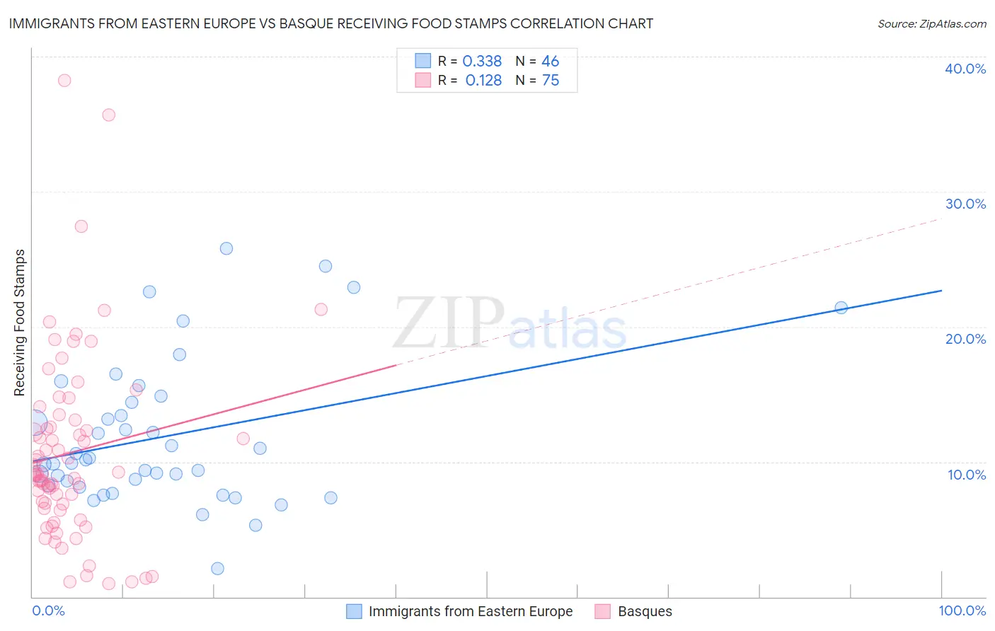 Immigrants from Eastern Europe vs Basque Receiving Food Stamps