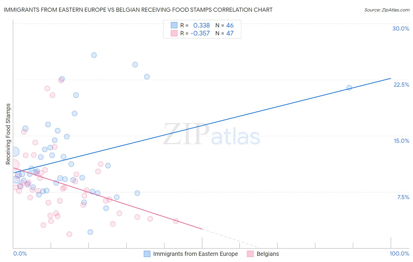 Immigrants from Eastern Europe vs Belgian Receiving Food Stamps