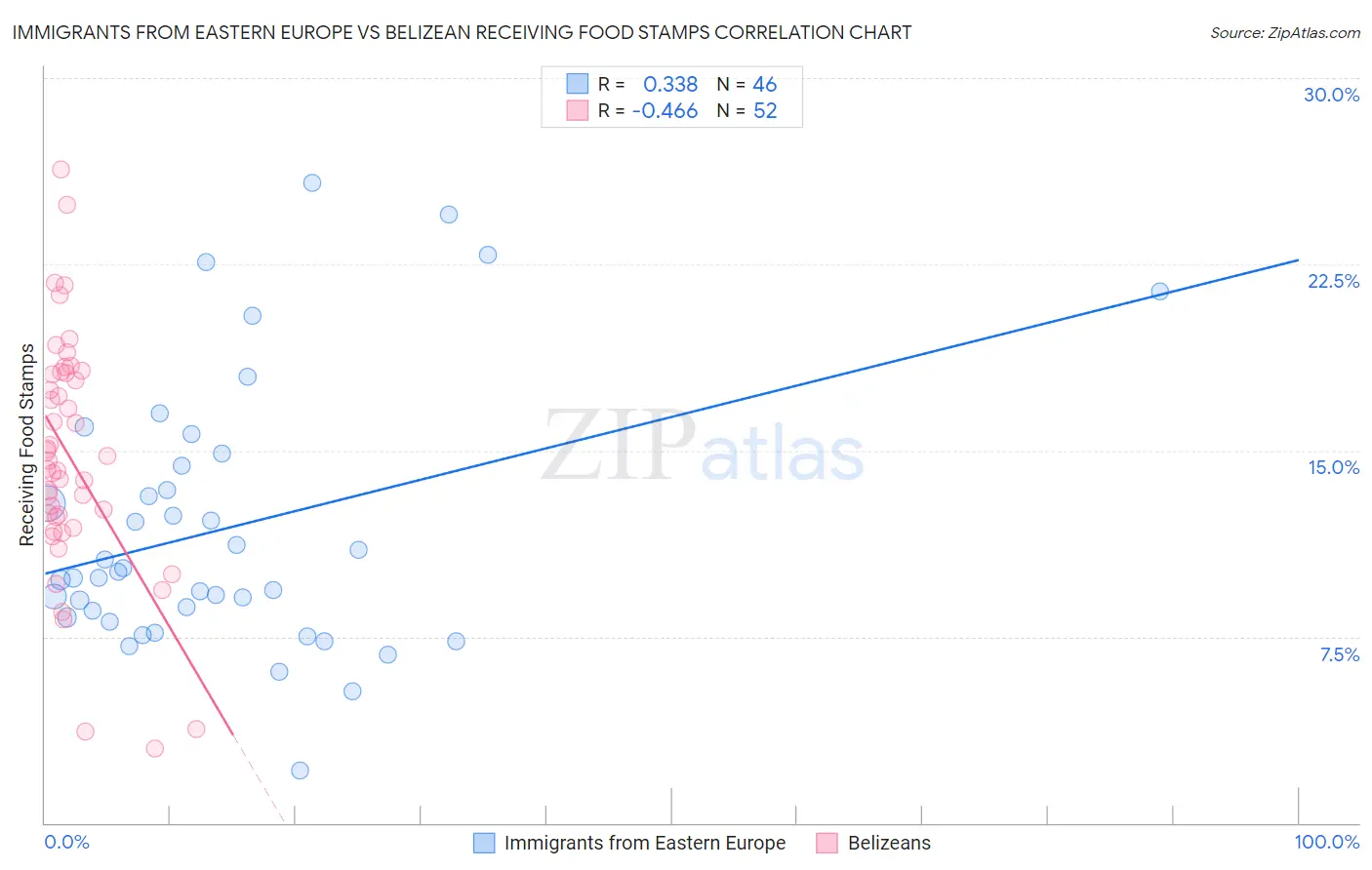 Immigrants from Eastern Europe vs Belizean Receiving Food Stamps