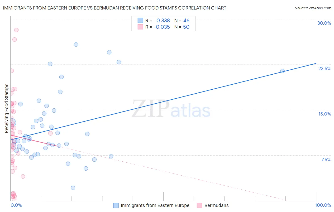 Immigrants from Eastern Europe vs Bermudan Receiving Food Stamps