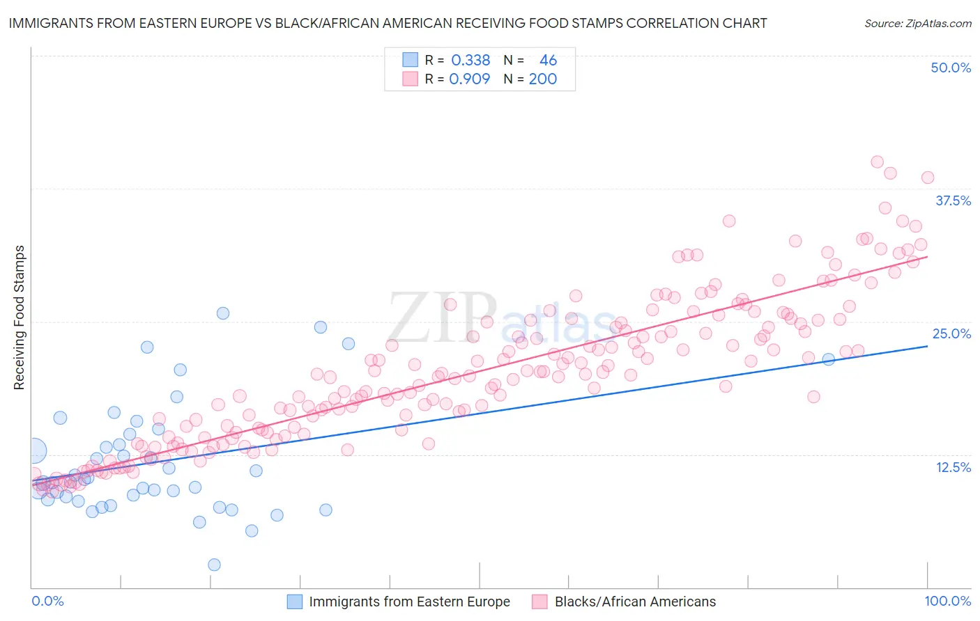 Immigrants from Eastern Europe vs Black/African American Receiving Food Stamps