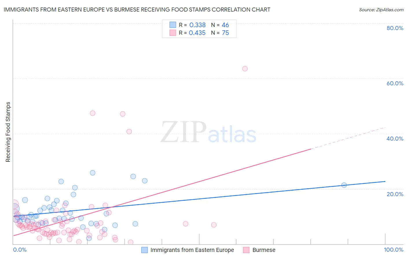 Immigrants from Eastern Europe vs Burmese Receiving Food Stamps