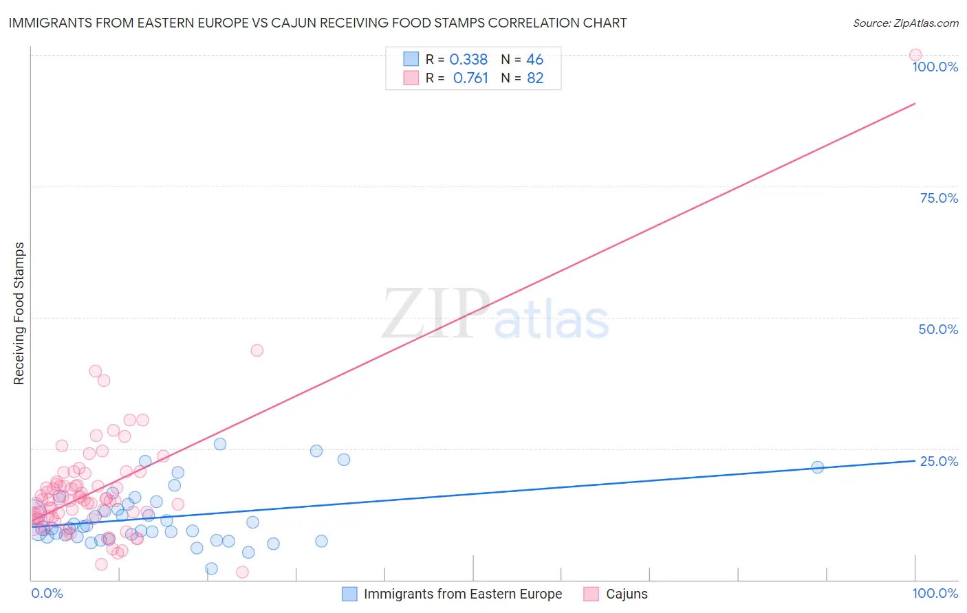Immigrants from Eastern Europe vs Cajun Receiving Food Stamps
