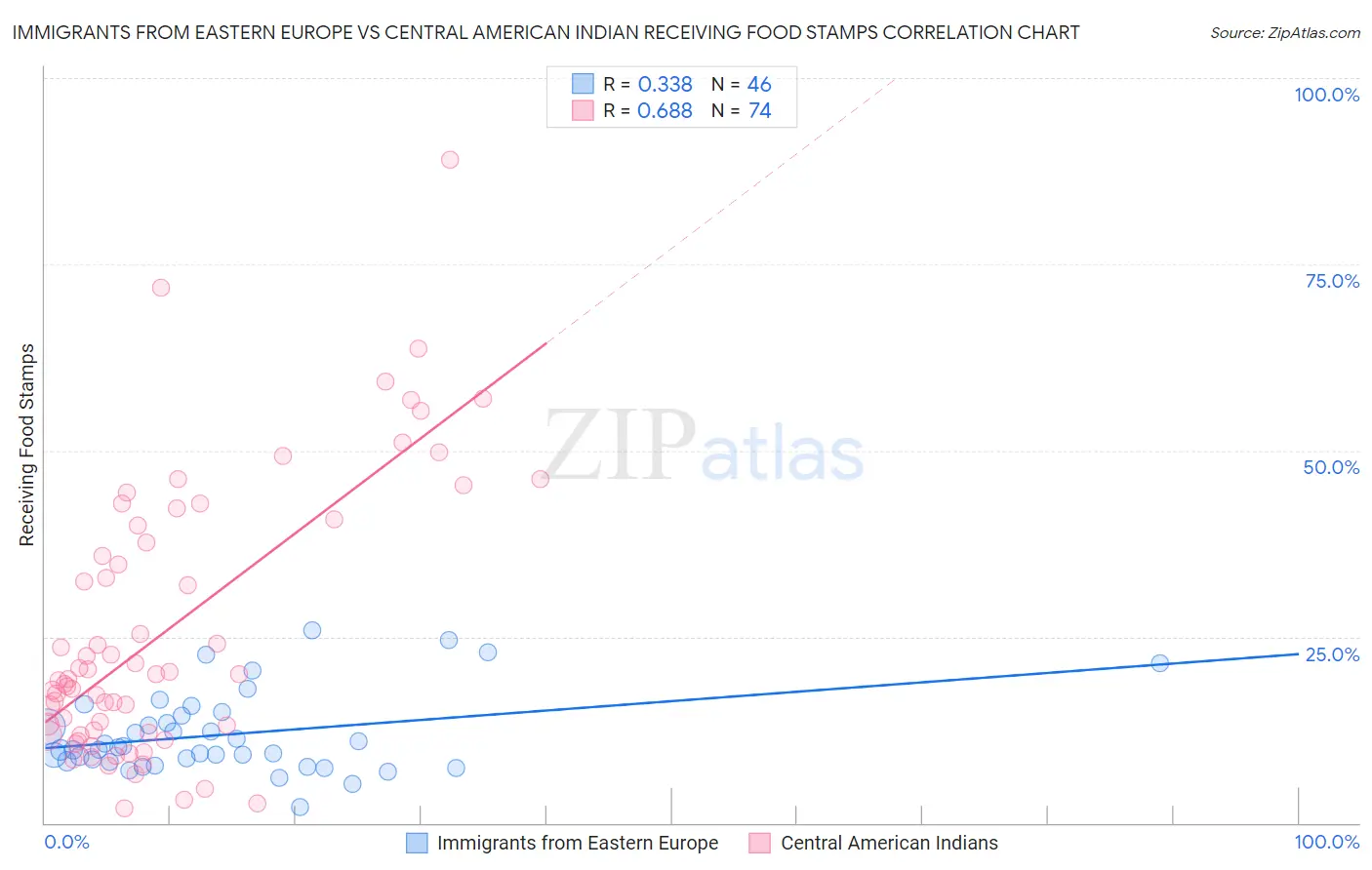 Immigrants from Eastern Europe vs Central American Indian Receiving Food Stamps