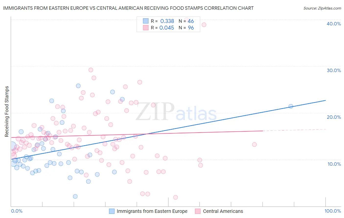 Immigrants from Eastern Europe vs Central American Receiving Food Stamps