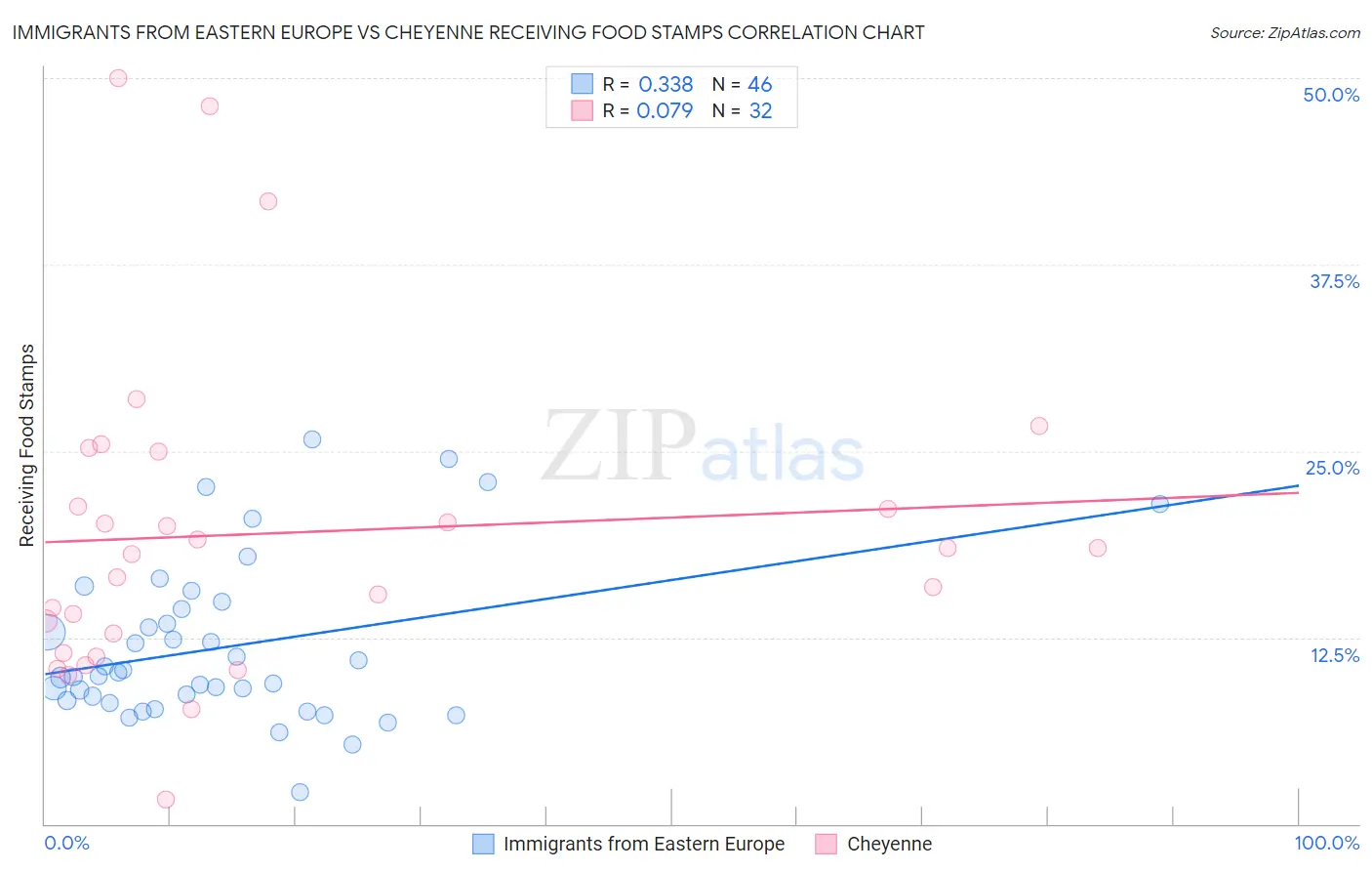 Immigrants from Eastern Europe vs Cheyenne Receiving Food Stamps