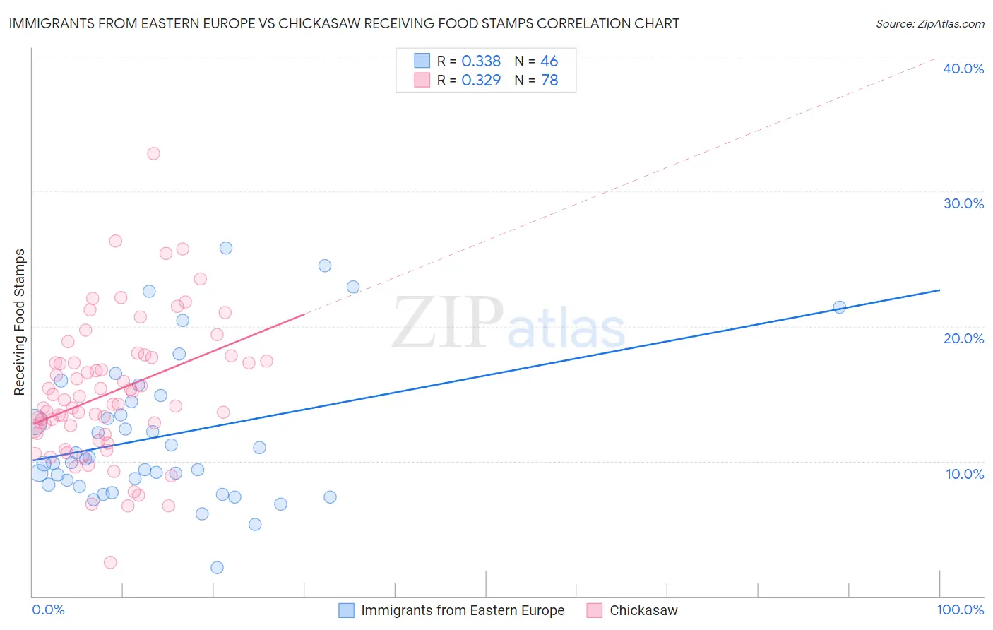 Immigrants from Eastern Europe vs Chickasaw Receiving Food Stamps