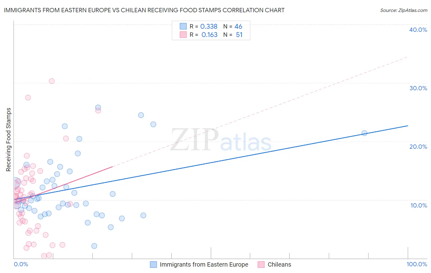 Immigrants from Eastern Europe vs Chilean Receiving Food Stamps