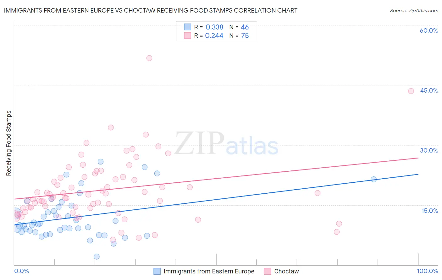Immigrants from Eastern Europe vs Choctaw Receiving Food Stamps