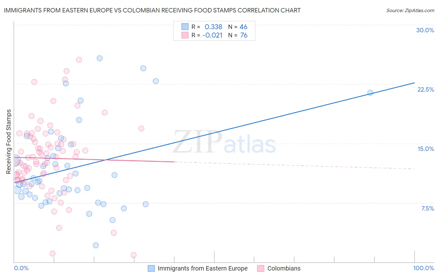 Immigrants from Eastern Europe vs Colombian Receiving Food Stamps
