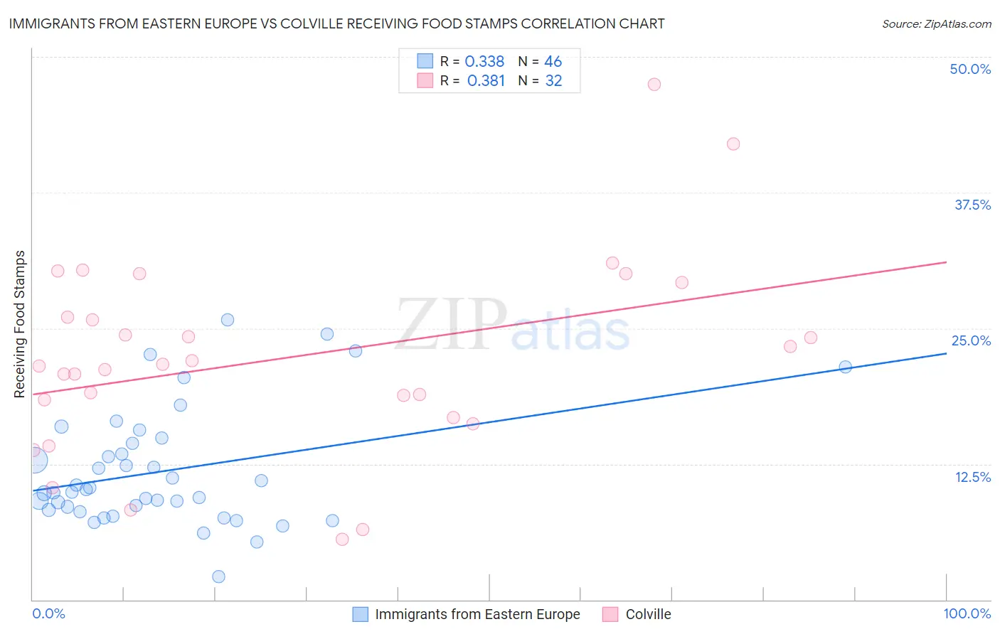 Immigrants from Eastern Europe vs Colville Receiving Food Stamps