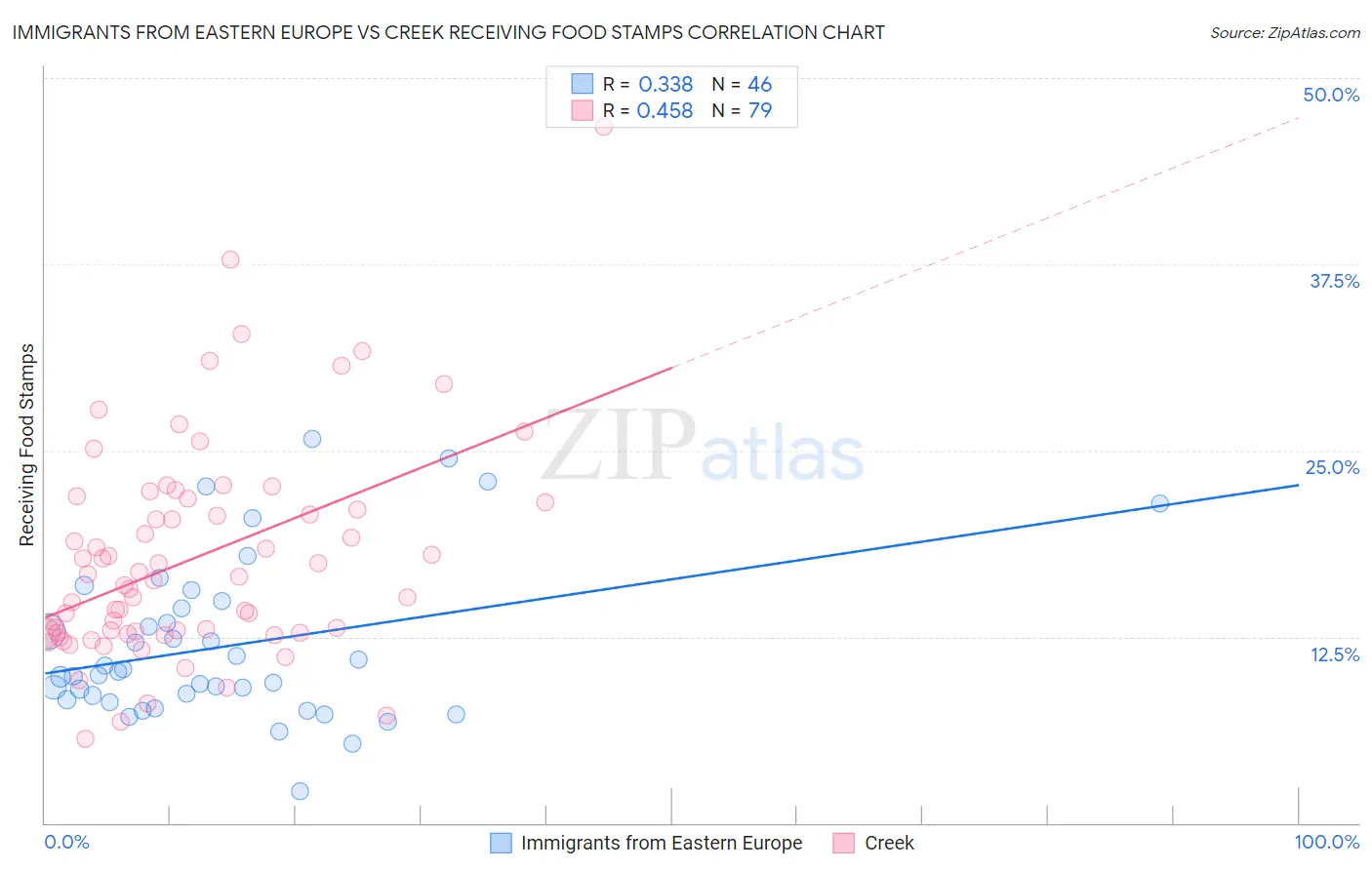 Immigrants from Eastern Europe vs Creek Receiving Food Stamps