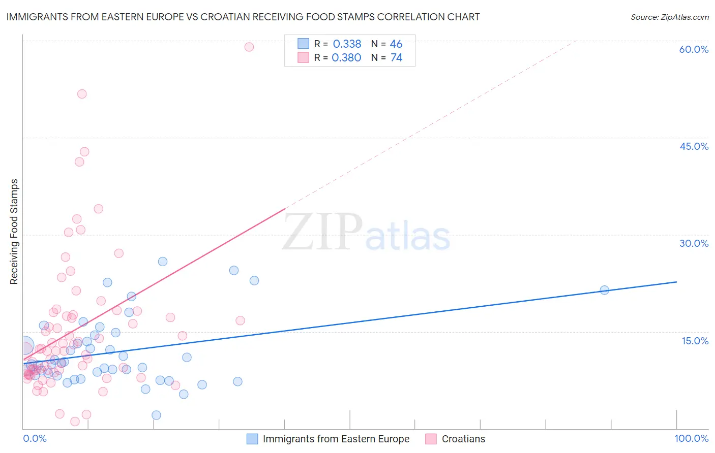 Immigrants from Eastern Europe vs Croatian Receiving Food Stamps