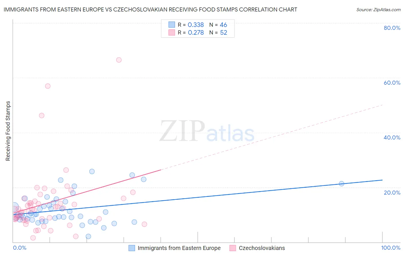 Immigrants from Eastern Europe vs Czechoslovakian Receiving Food Stamps