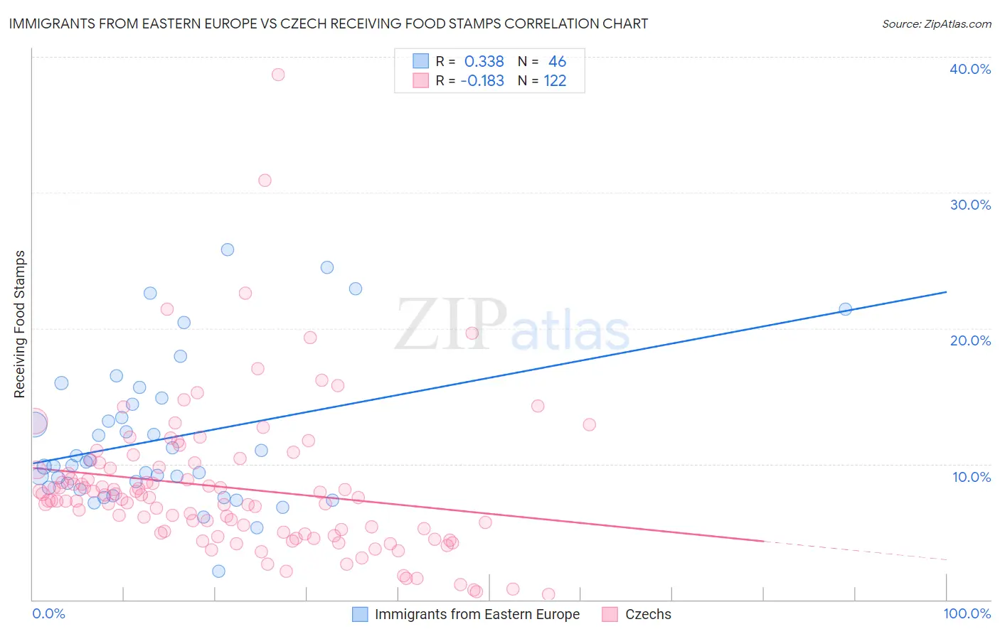 Immigrants from Eastern Europe vs Czech Receiving Food Stamps
