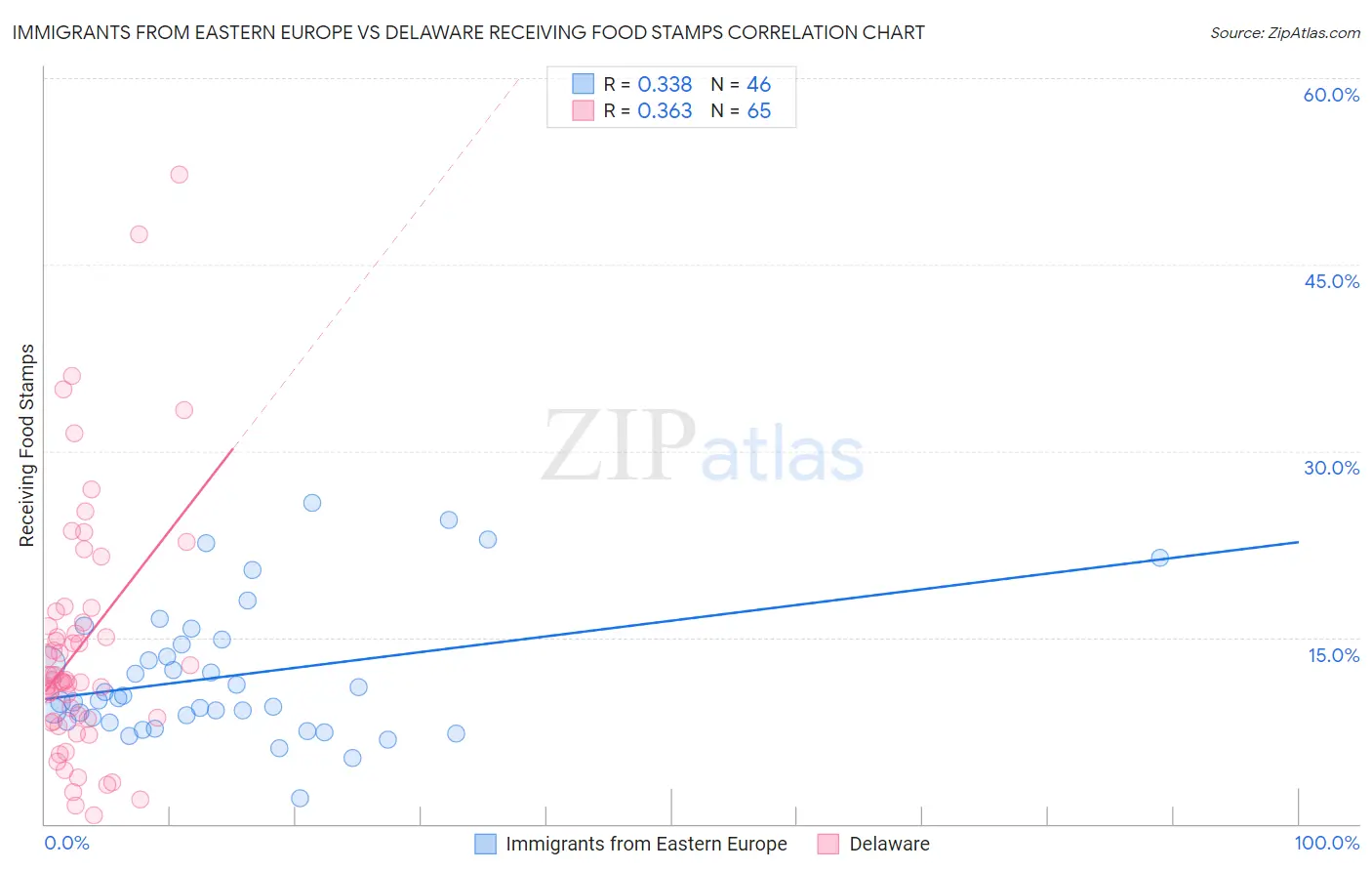 Immigrants from Eastern Europe vs Delaware Receiving Food Stamps