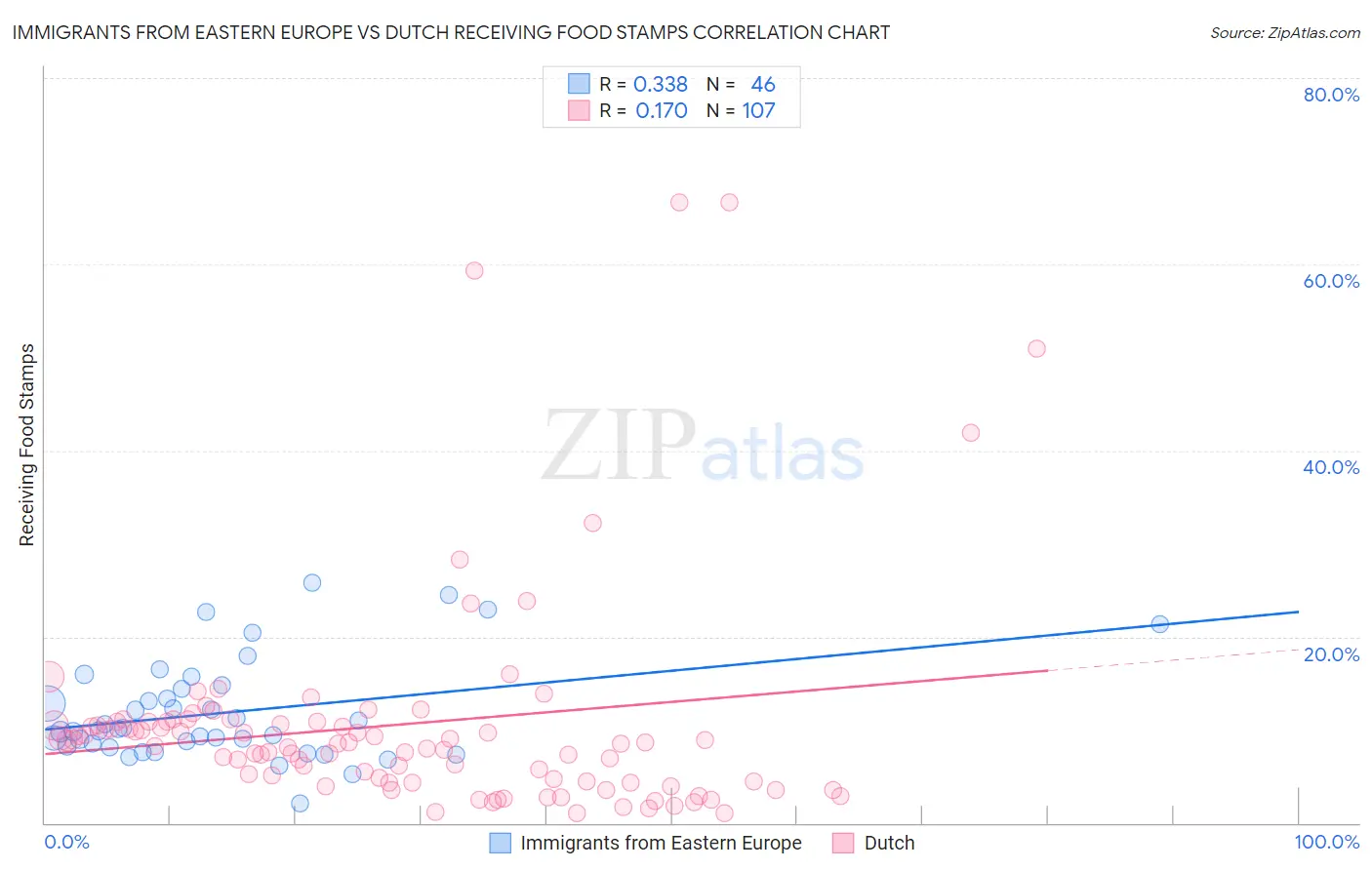 Immigrants from Eastern Europe vs Dutch Receiving Food Stamps