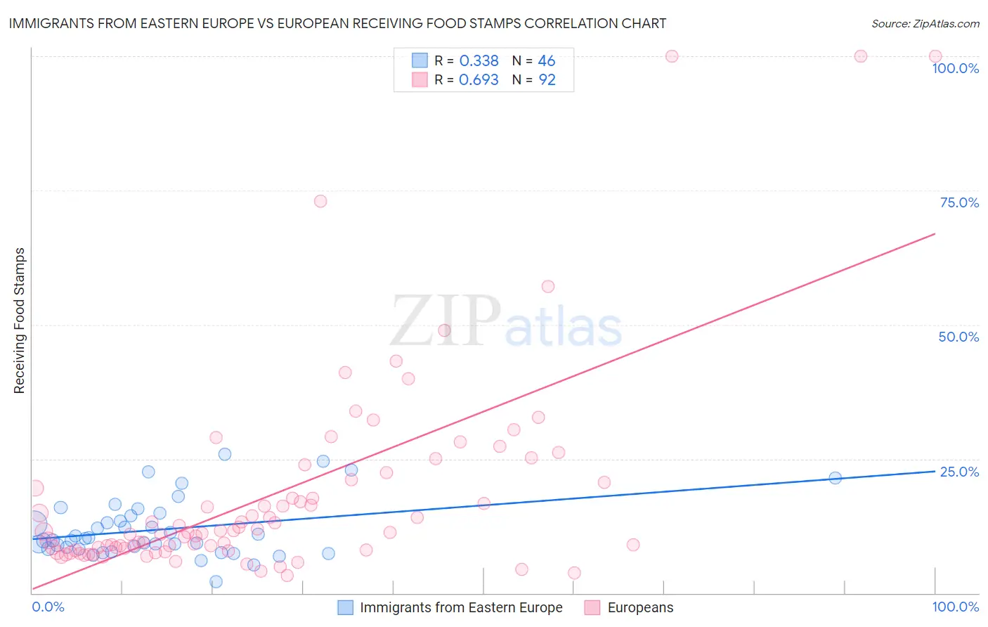 Immigrants from Eastern Europe vs European Receiving Food Stamps