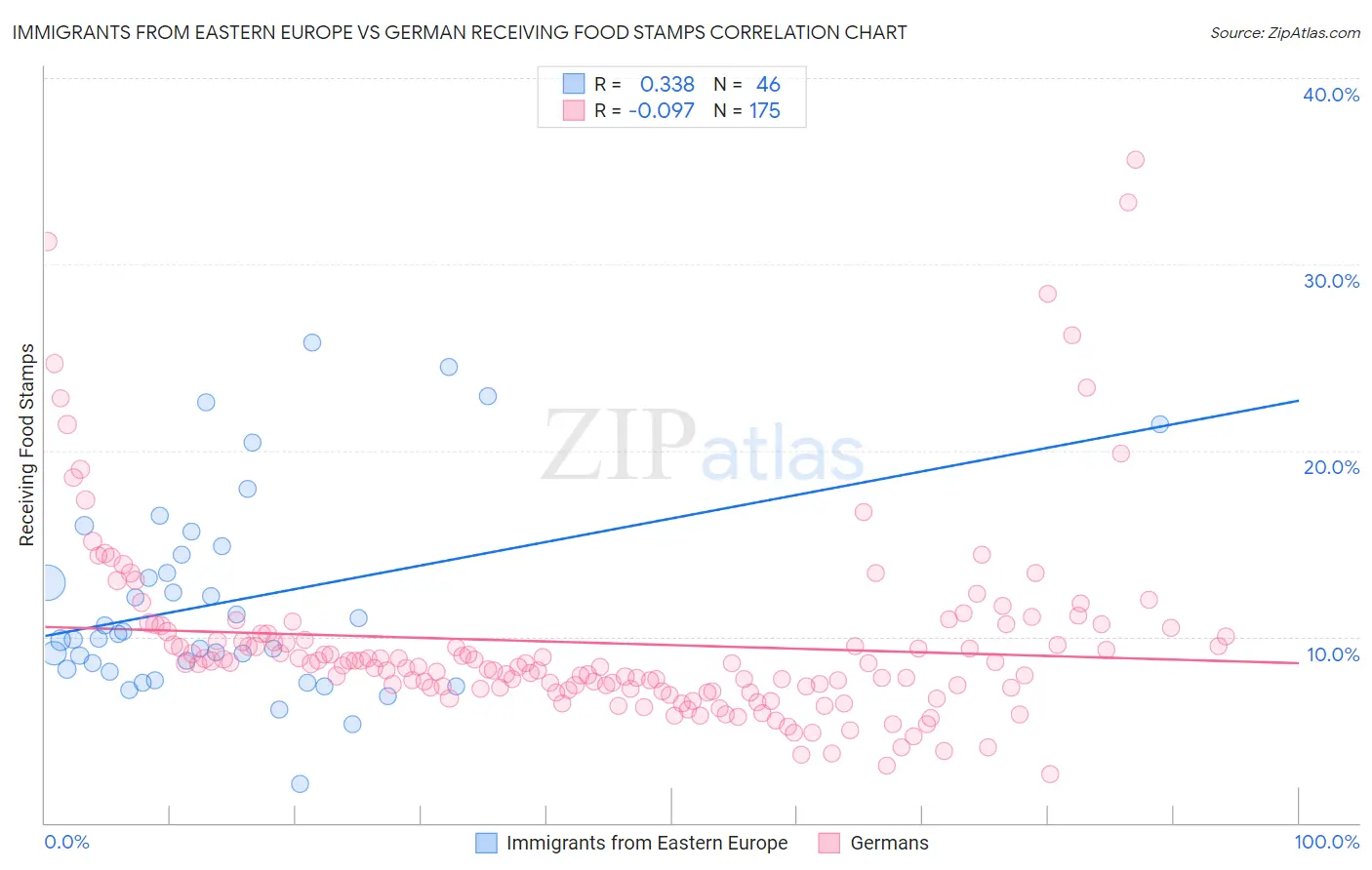 Immigrants from Eastern Europe vs German Receiving Food Stamps