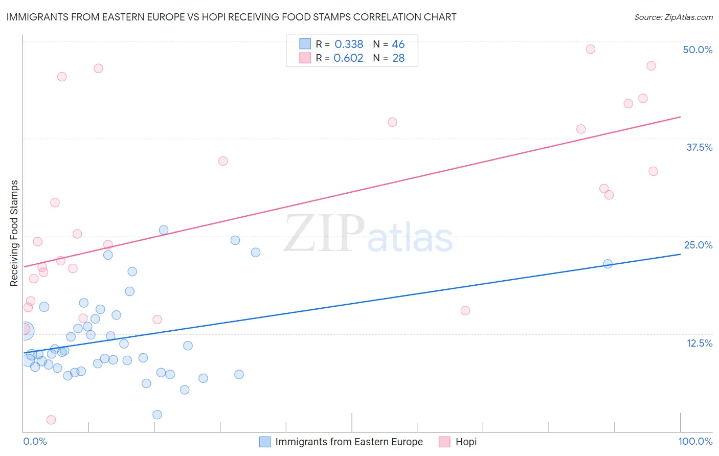 Immigrants from Eastern Europe vs Hopi Receiving Food Stamps