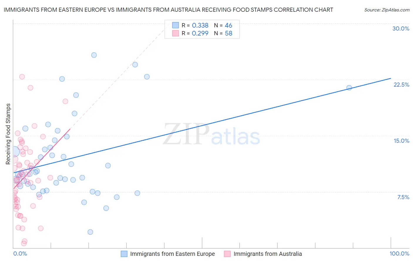 Immigrants from Eastern Europe vs Immigrants from Australia Receiving Food Stamps
