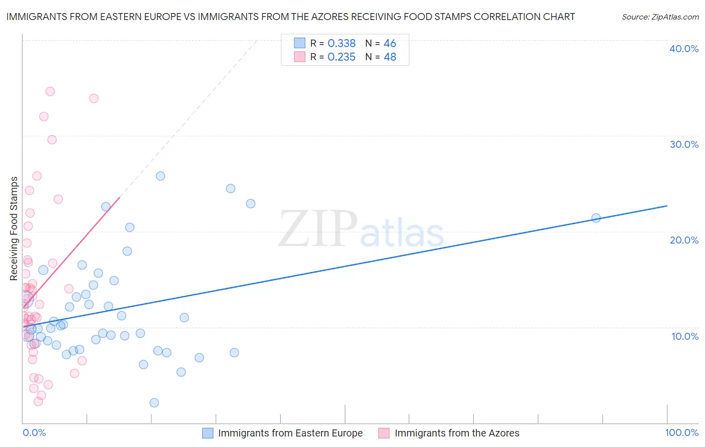 Immigrants from Eastern Europe vs Immigrants from the Azores Receiving Food Stamps