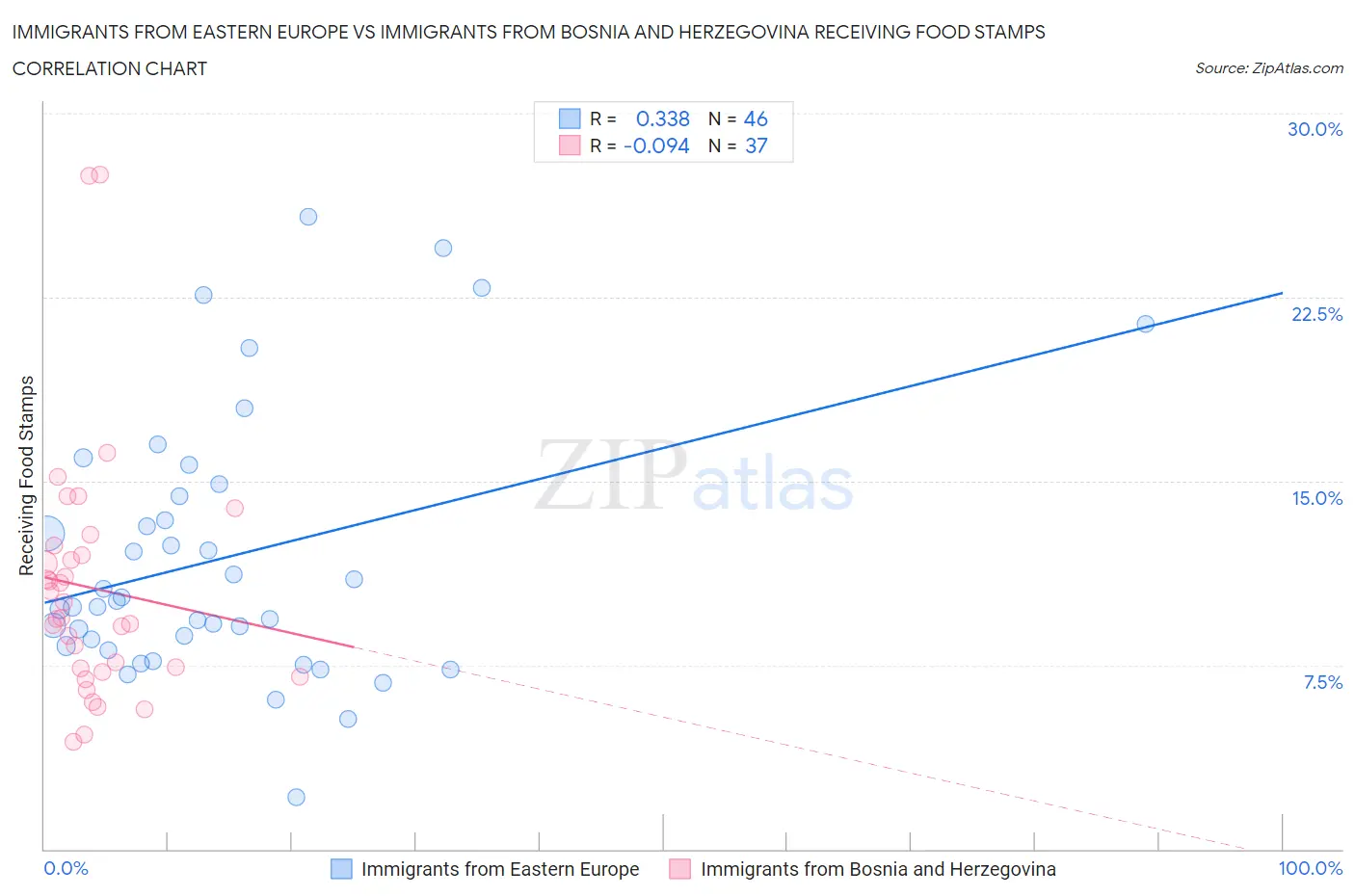 Immigrants from Eastern Europe vs Immigrants from Bosnia and Herzegovina Receiving Food Stamps