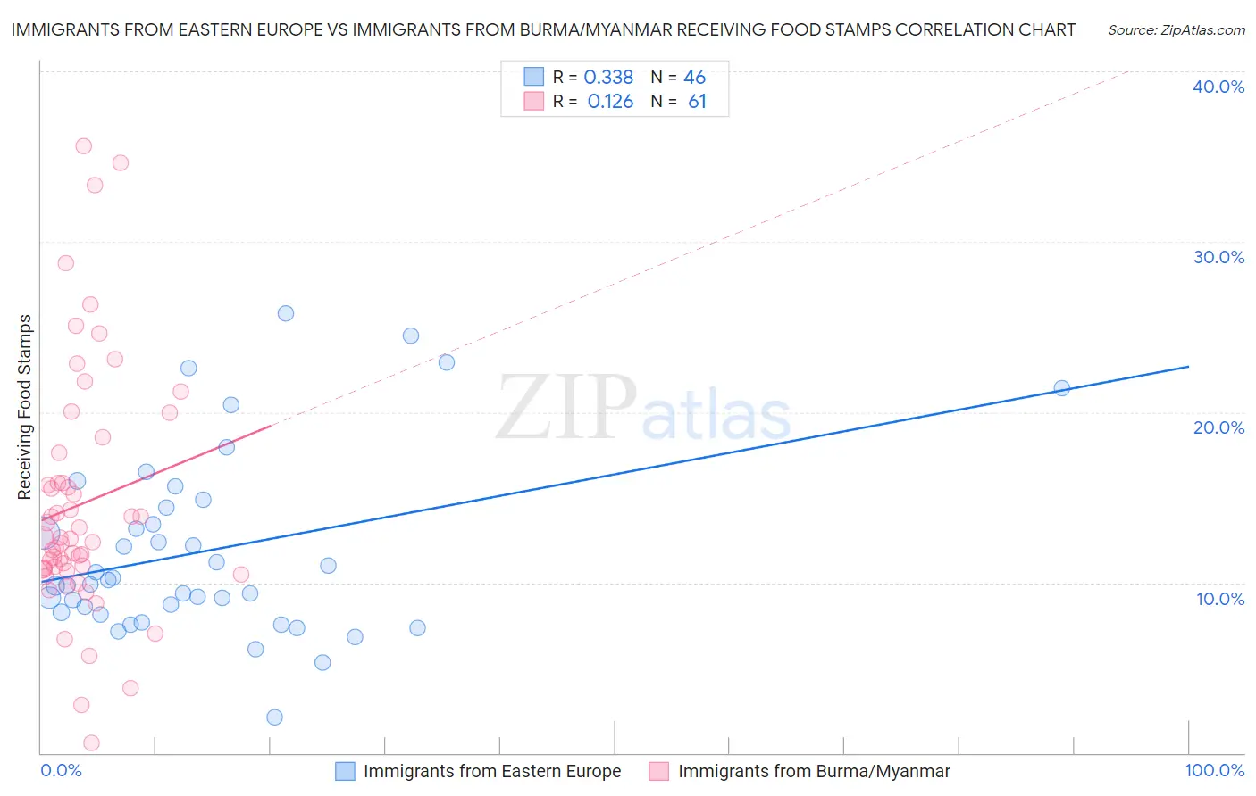 Immigrants from Eastern Europe vs Immigrants from Burma/Myanmar Receiving Food Stamps