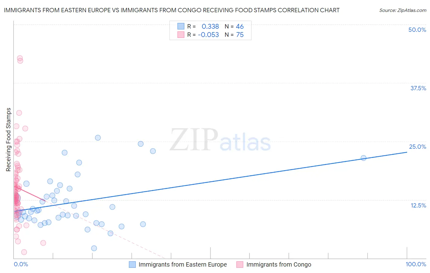 Immigrants from Eastern Europe vs Immigrants from Congo Receiving Food Stamps