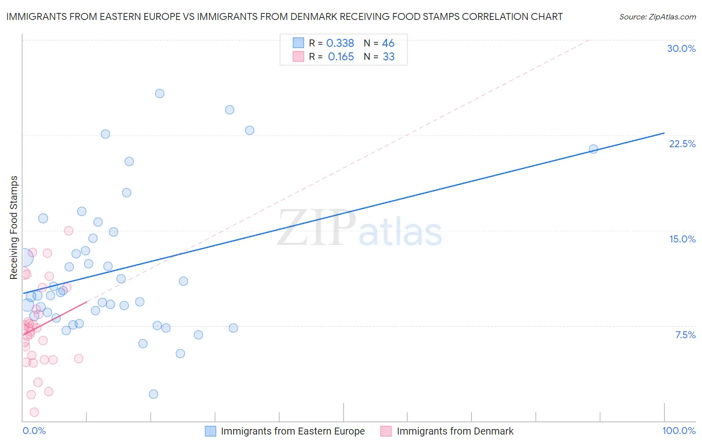 Immigrants from Eastern Europe vs Immigrants from Denmark Receiving Food Stamps