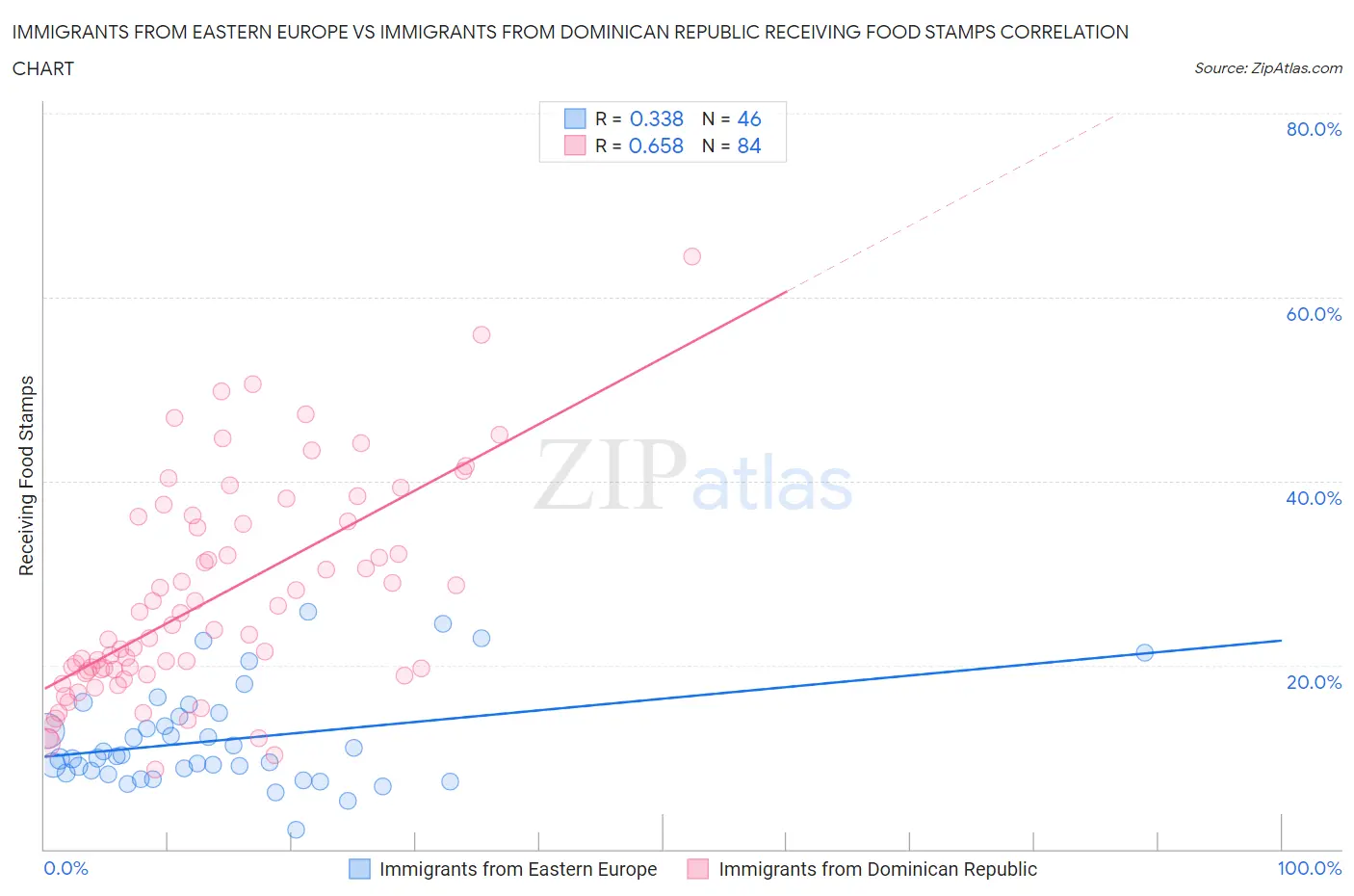 Immigrants from Eastern Europe vs Immigrants from Dominican Republic Receiving Food Stamps