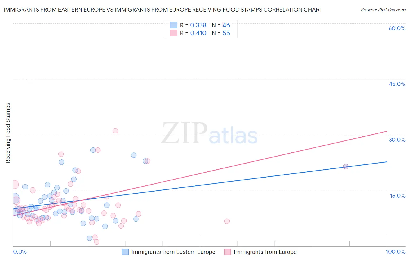 Immigrants from Eastern Europe vs Immigrants from Europe Receiving Food Stamps