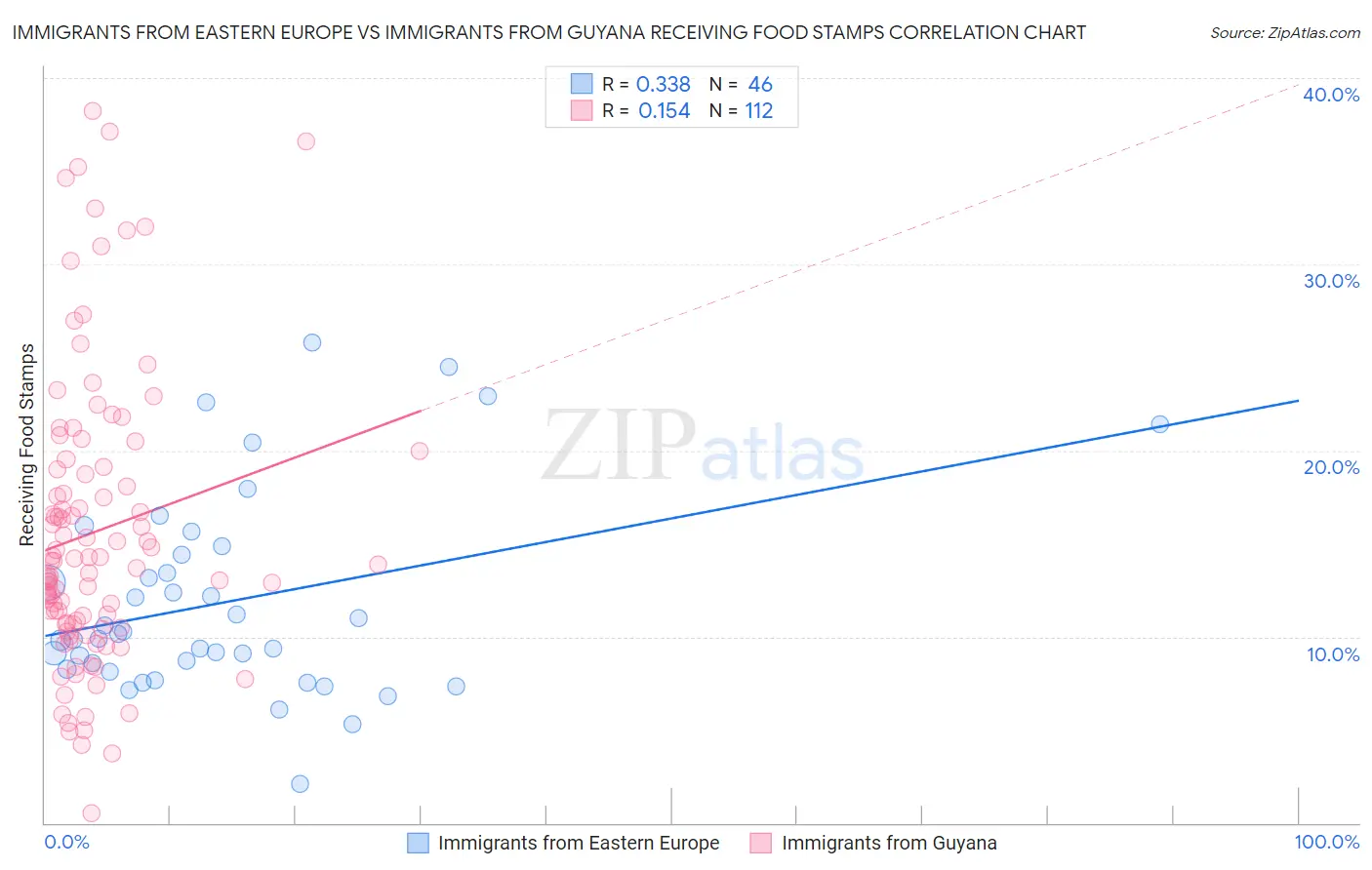 Immigrants from Eastern Europe vs Immigrants from Guyana Receiving Food Stamps