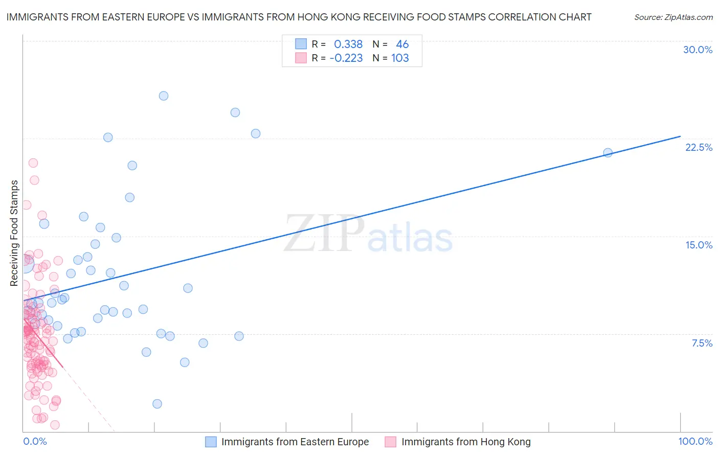 Immigrants from Eastern Europe vs Immigrants from Hong Kong Receiving Food Stamps