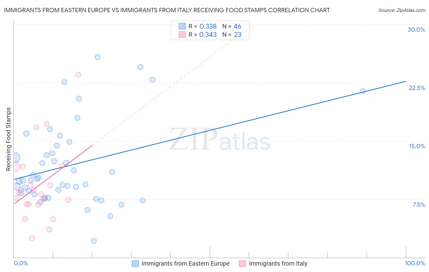 Immigrants from Eastern Europe vs Immigrants from Italy Receiving Food Stamps