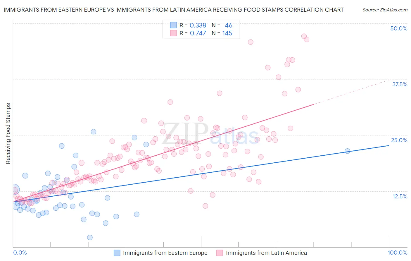 Immigrants from Eastern Europe vs Immigrants from Latin America Receiving Food Stamps