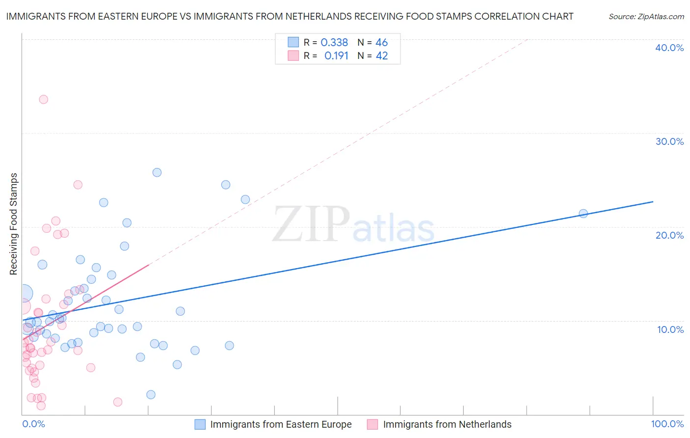 Immigrants from Eastern Europe vs Immigrants from Netherlands Receiving Food Stamps