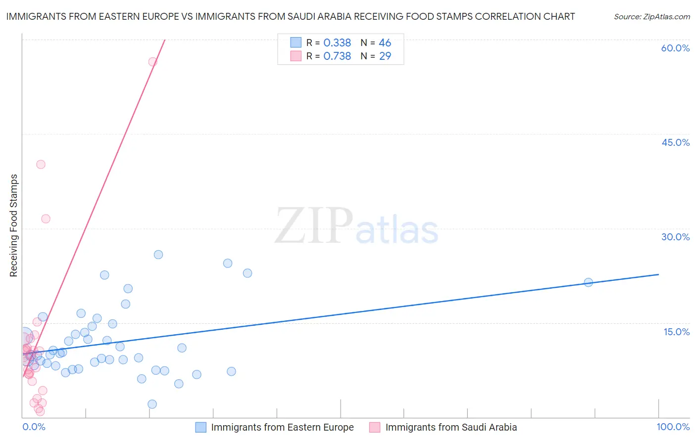 Immigrants from Eastern Europe vs Immigrants from Saudi Arabia Receiving Food Stamps