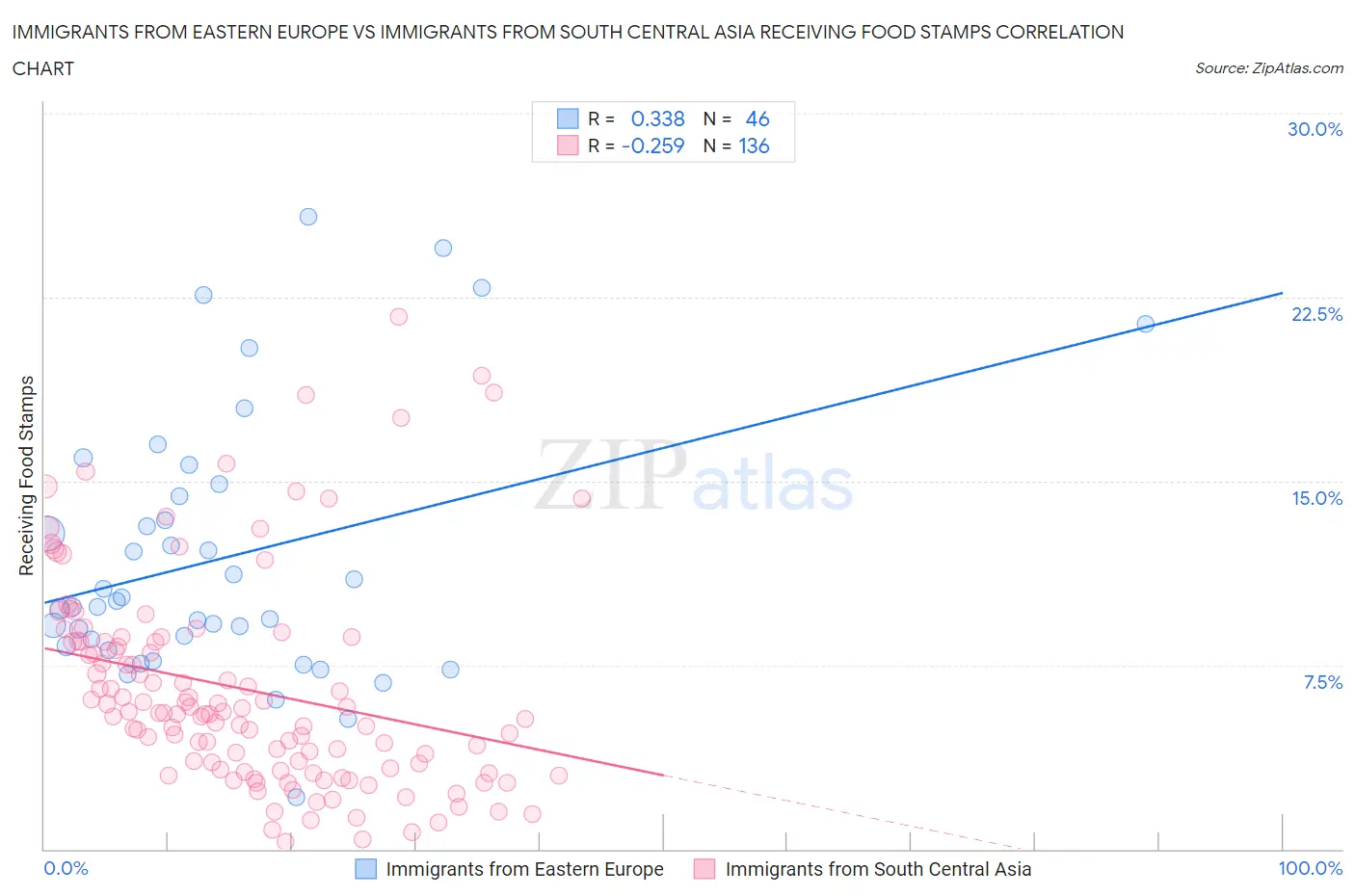 Immigrants from Eastern Europe vs Immigrants from South Central Asia Receiving Food Stamps