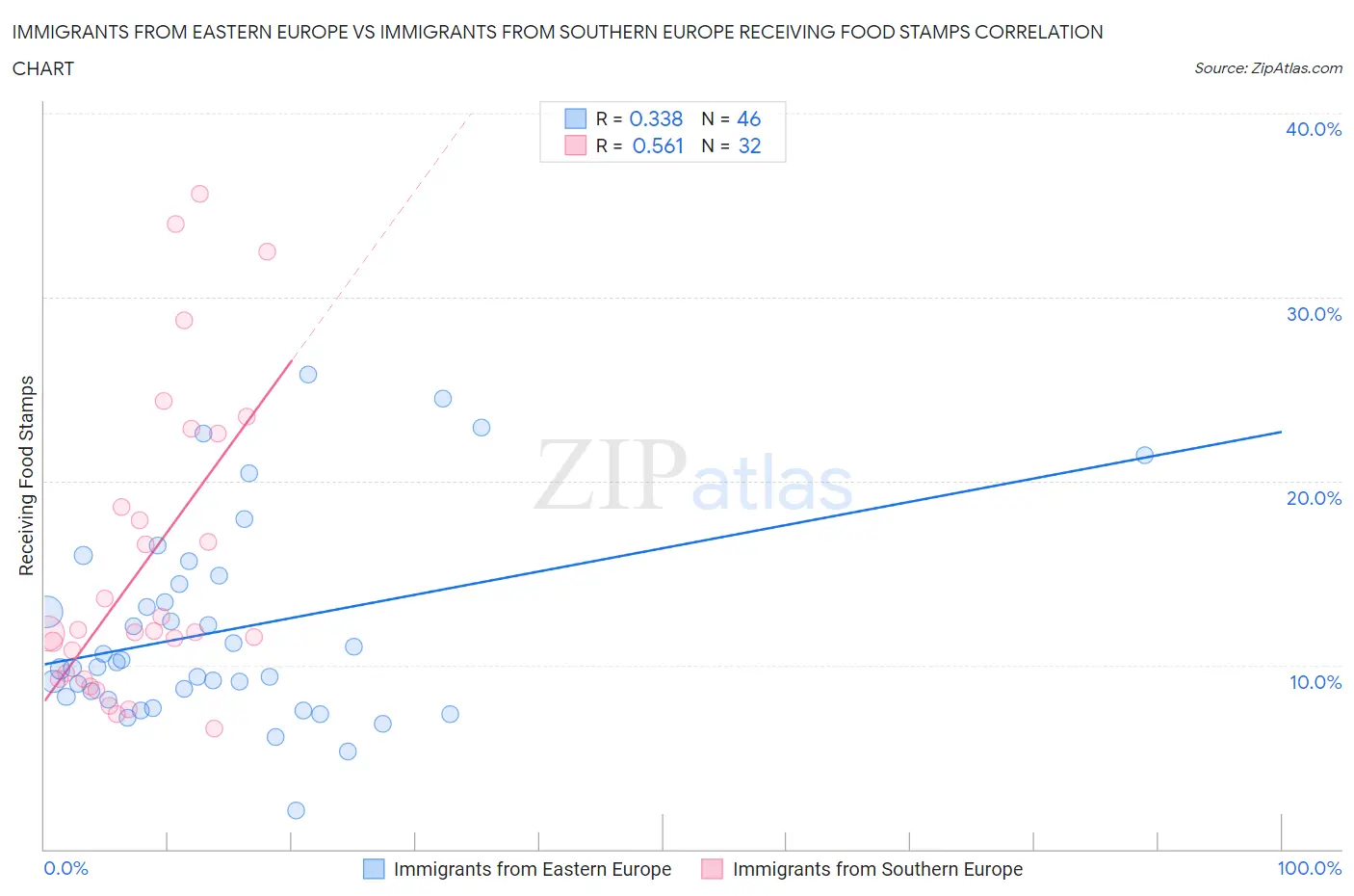Immigrants from Eastern Europe vs Immigrants from Southern Europe Receiving Food Stamps