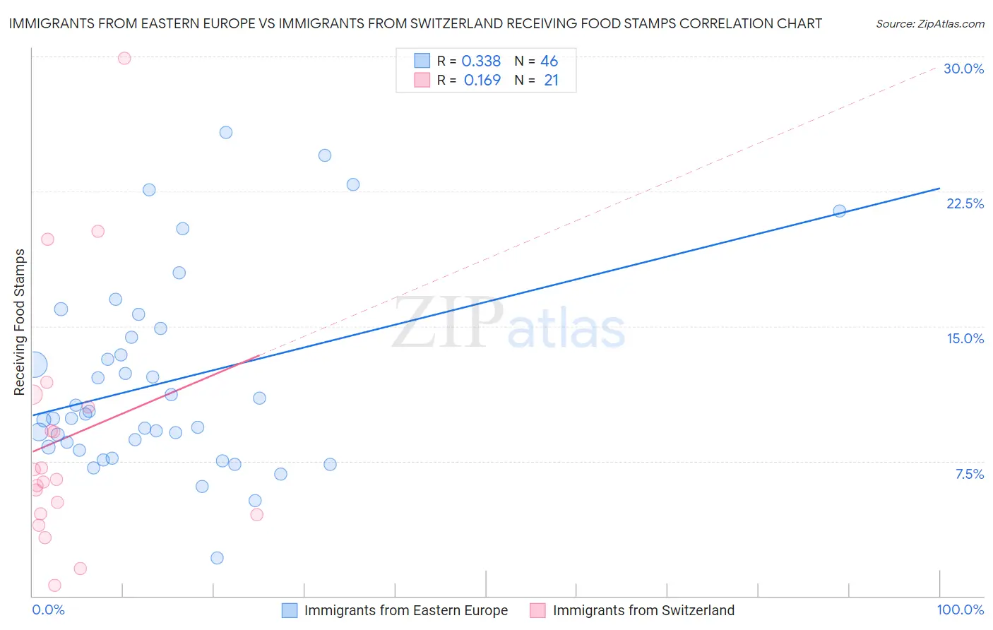 Immigrants from Eastern Europe vs Immigrants from Switzerland Receiving Food Stamps